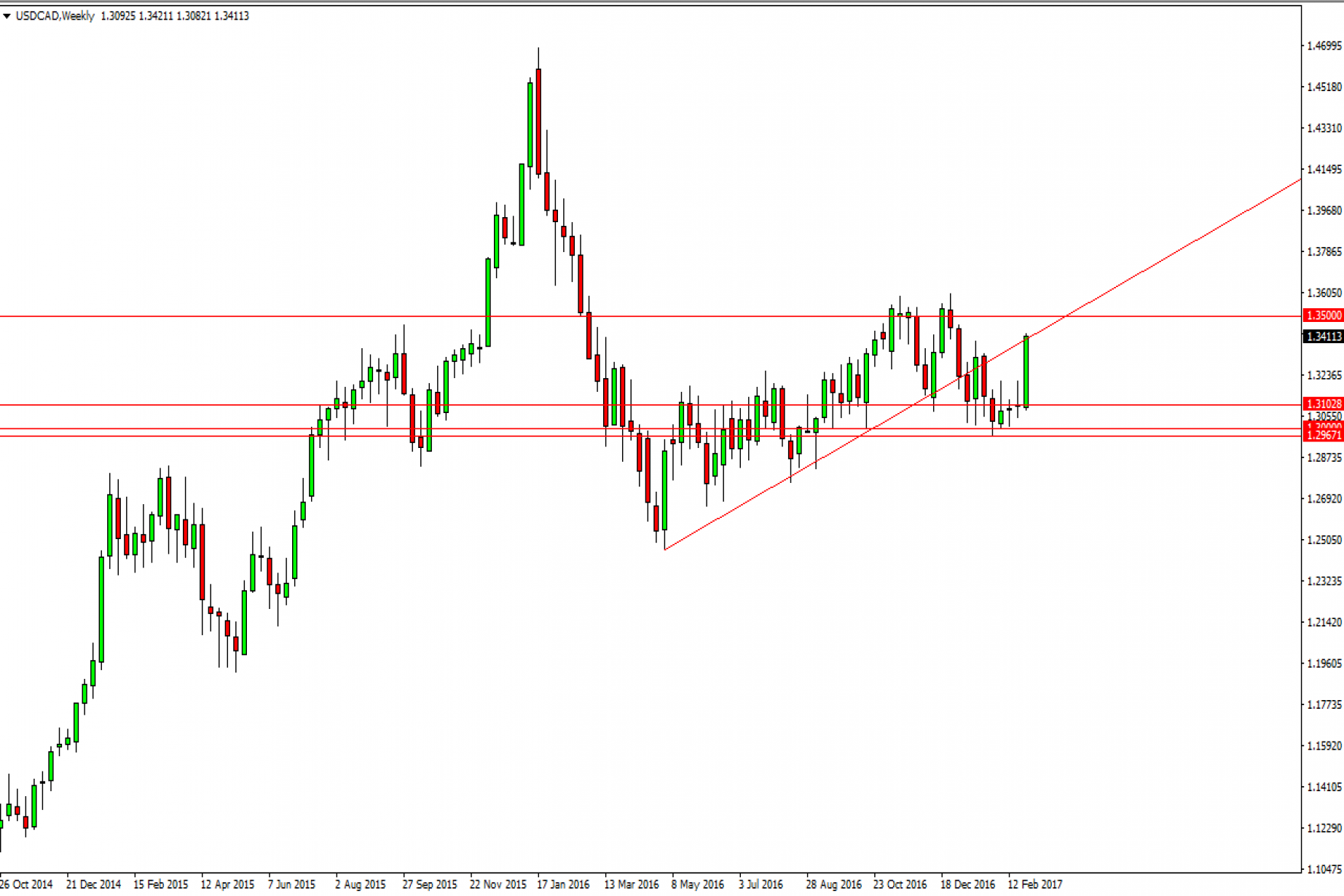 Usd Cad Forecast For The Week Of March 6 2017 Technical Ysis Usd Cad Forecast For The Week Of March