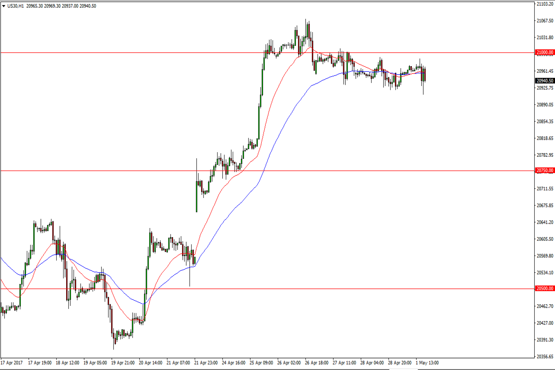 Dow Jones 30 And Nasdaq 100 Forecast May 2 2017 Technical Analysis