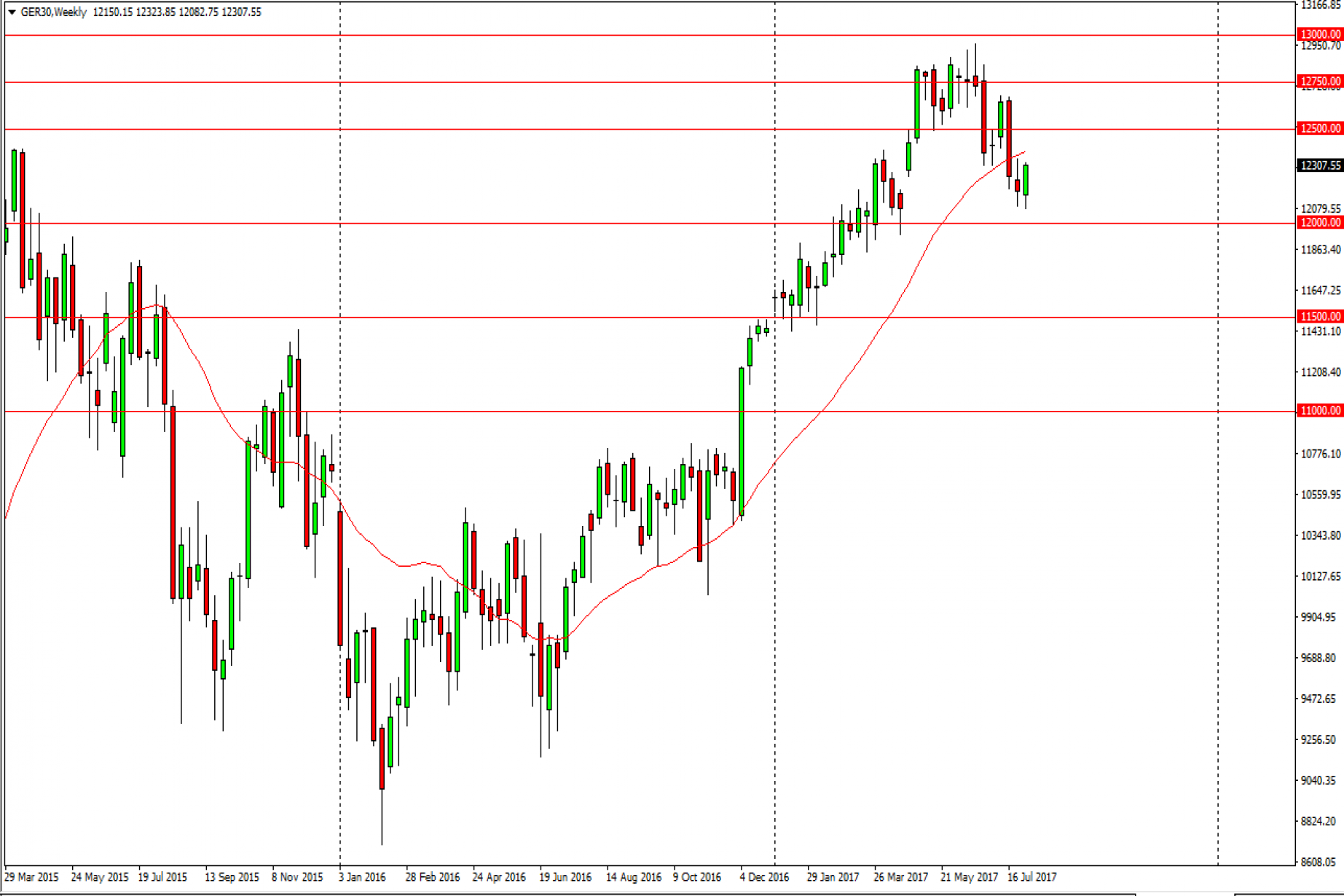Dax Forecast For The Week Of August 7 17 Technical Analysis