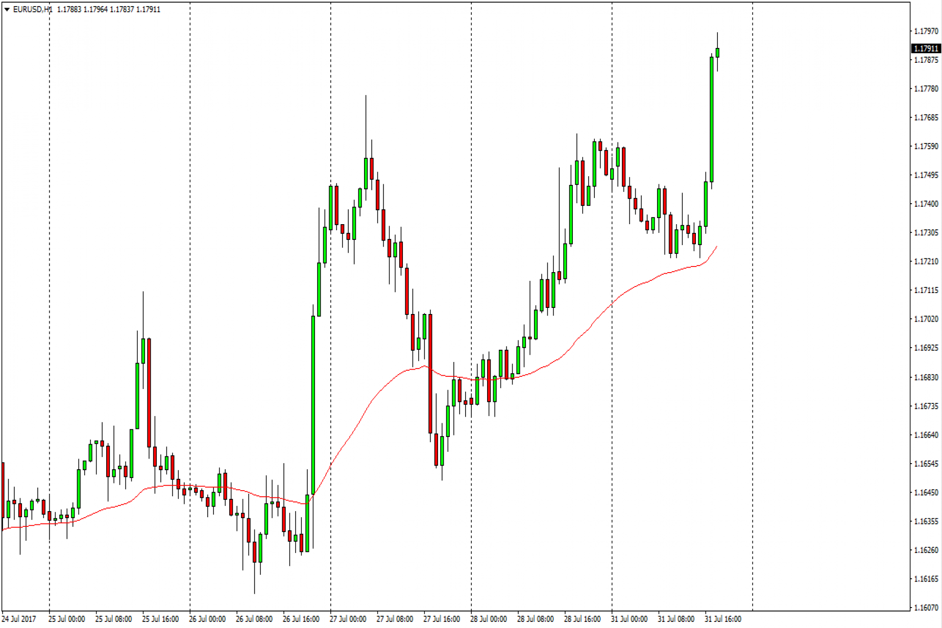 Eur Usd Forecast August 1 2017 Technical Ysis Eur Usd Forecast August 1 2017