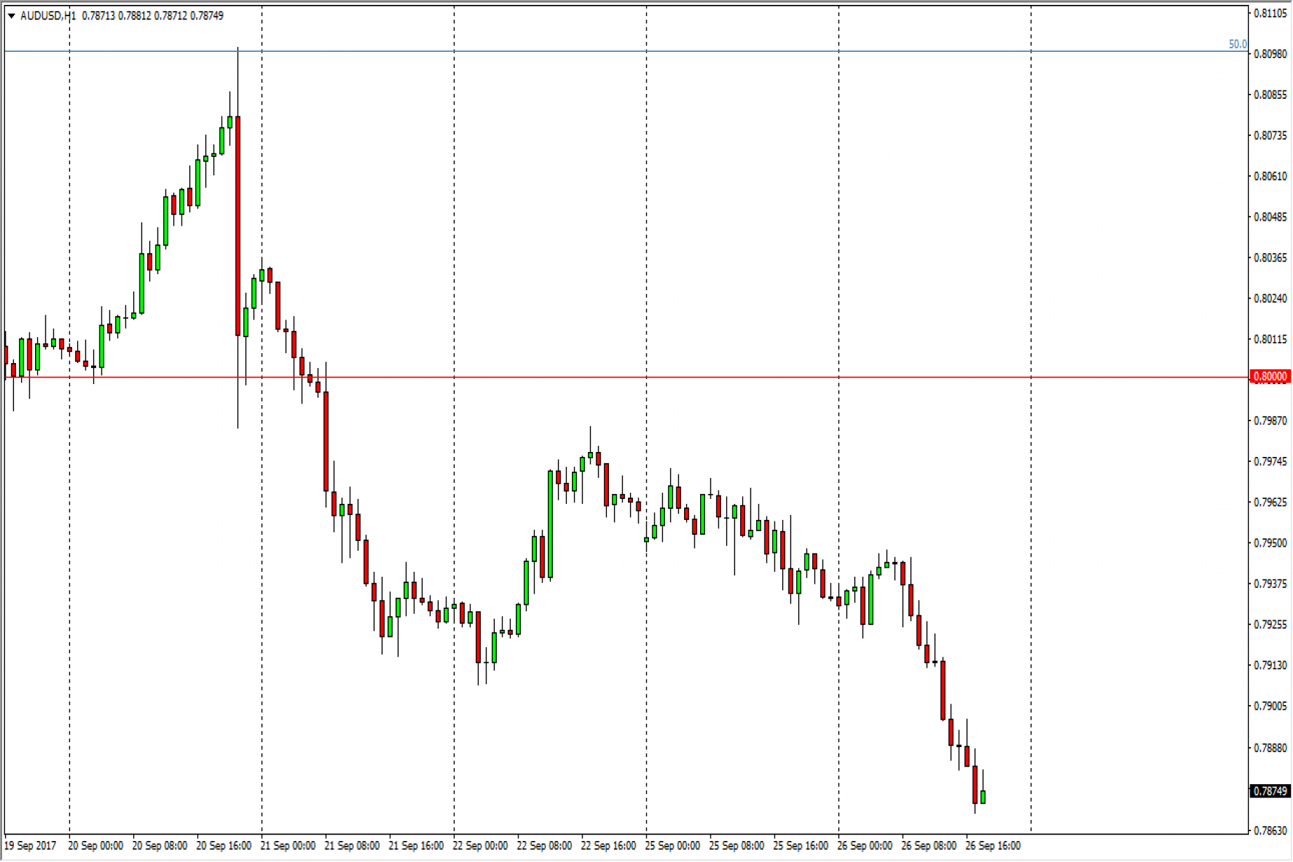 Aud Usd Forecast September 27 2017 Technical Ysis Aud Usd Forecast September 27 2017