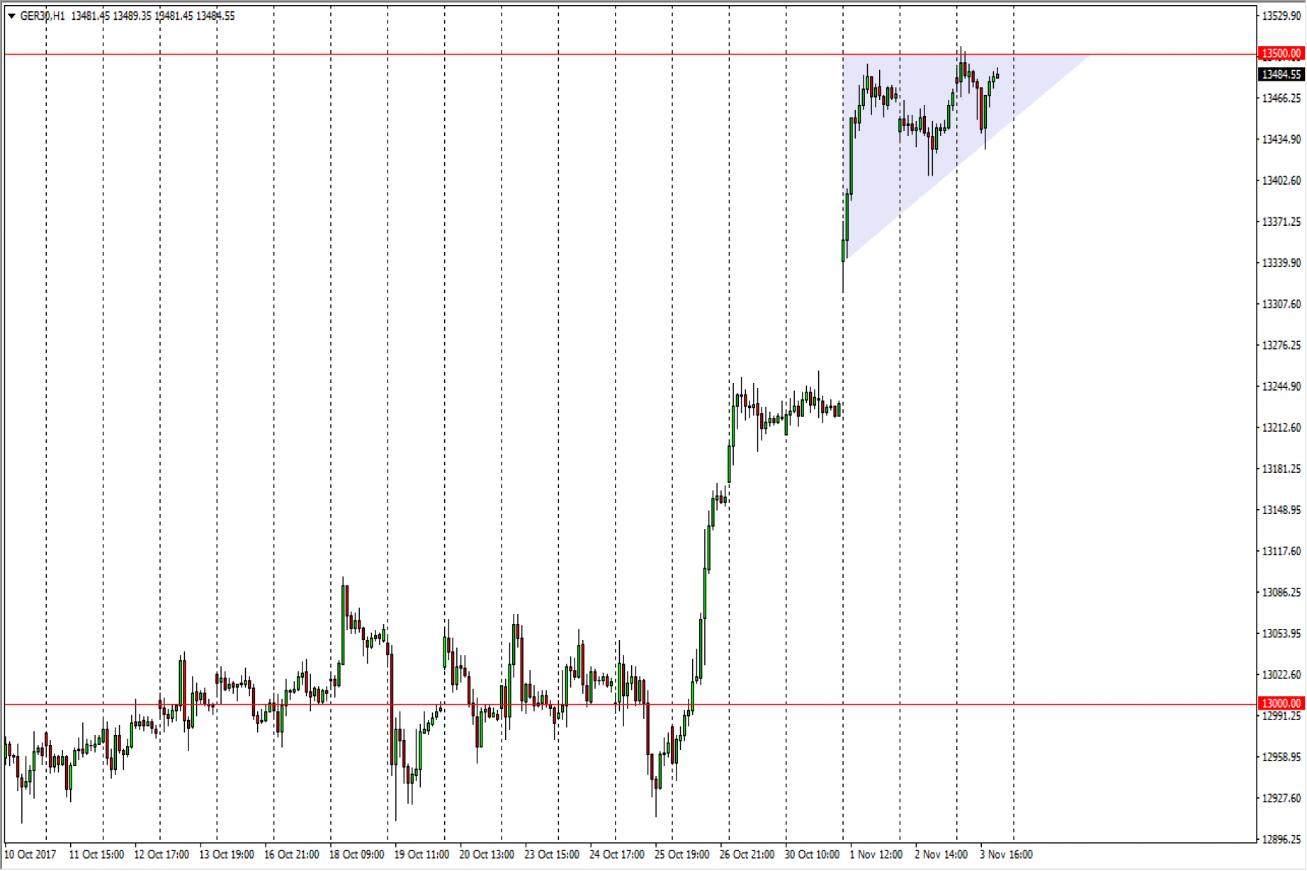 Dax Index Price Forecast November 6 17 Technical Analysis