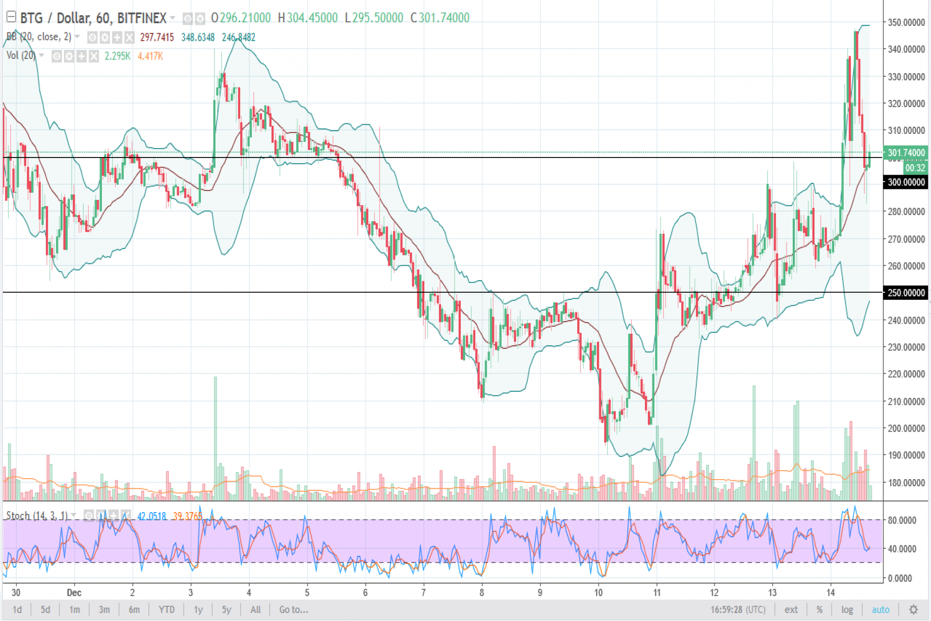 Monero Chart Analysis