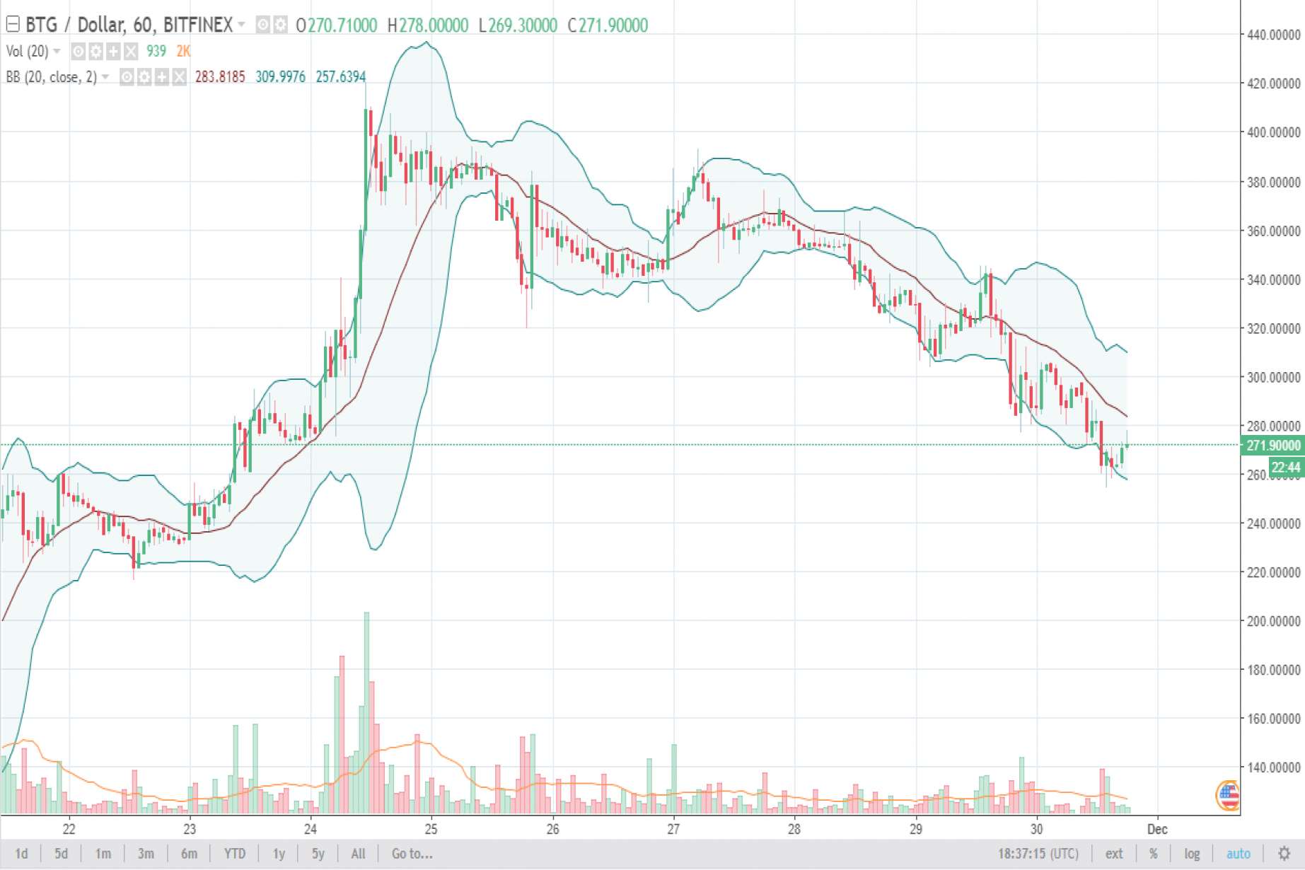 bitcoin price december 2017