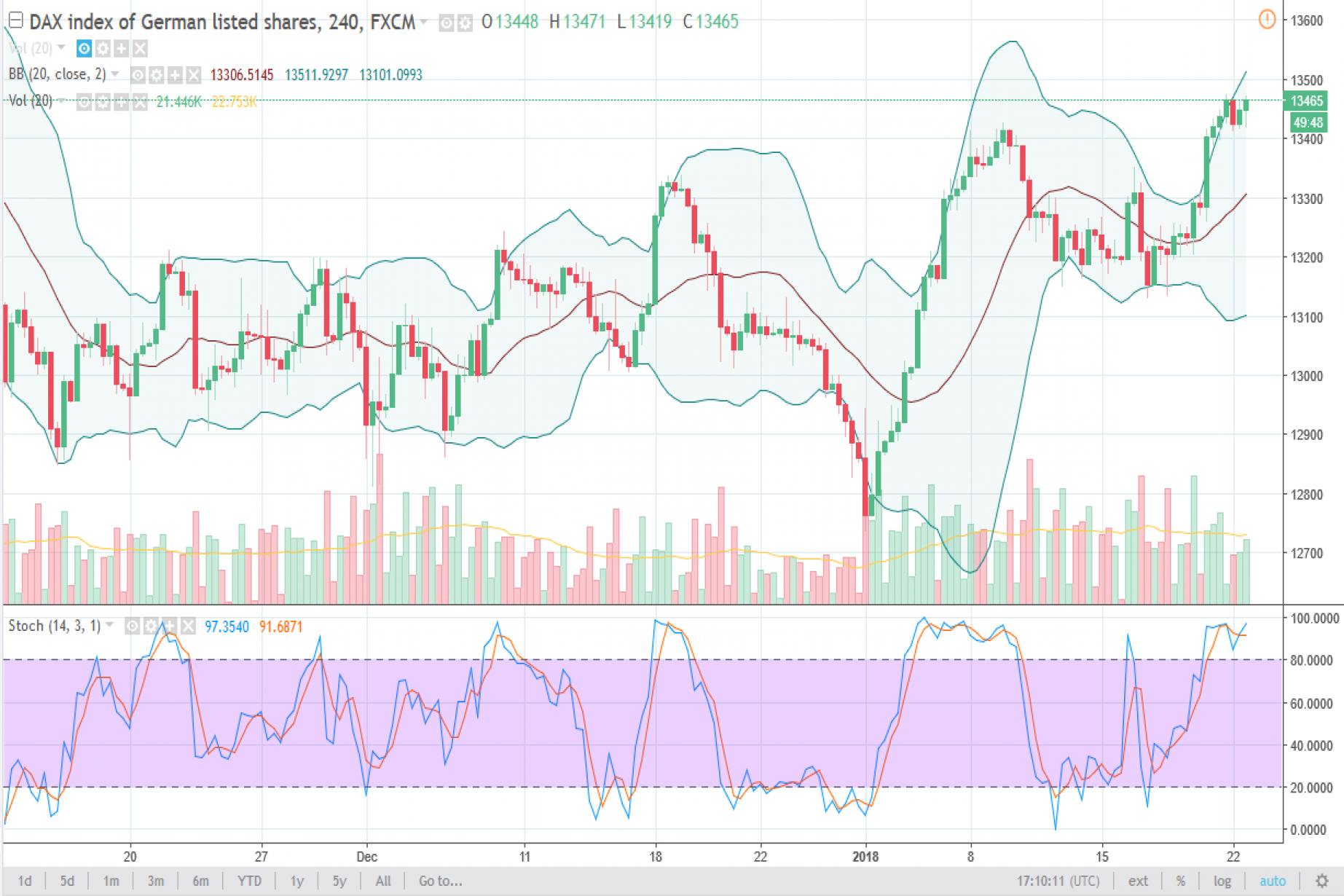 Dax Index Price Forecast January 23 18 Technical Analysis