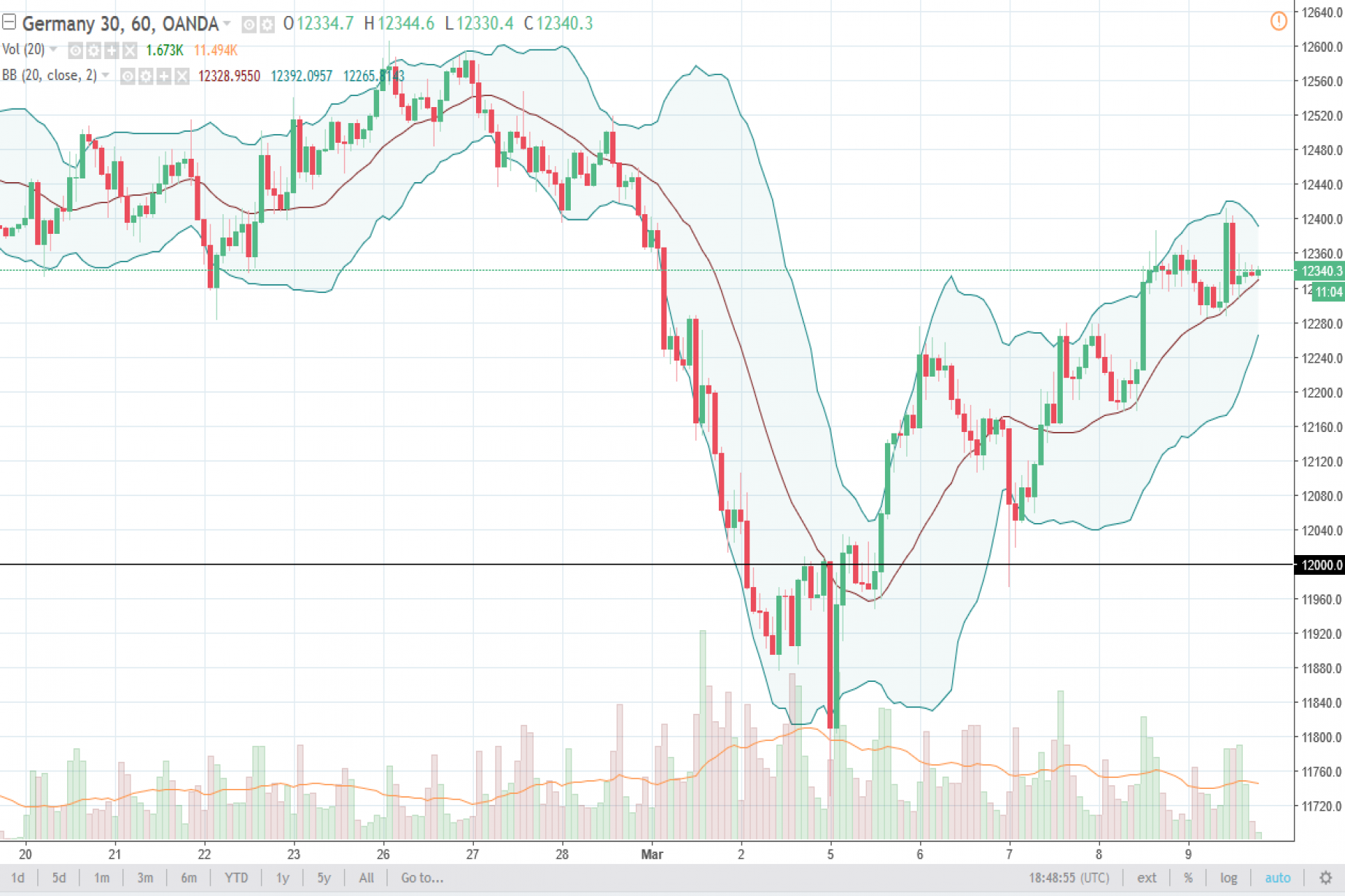 Dax Index Price Forecast March 12 18 Technical Analysis