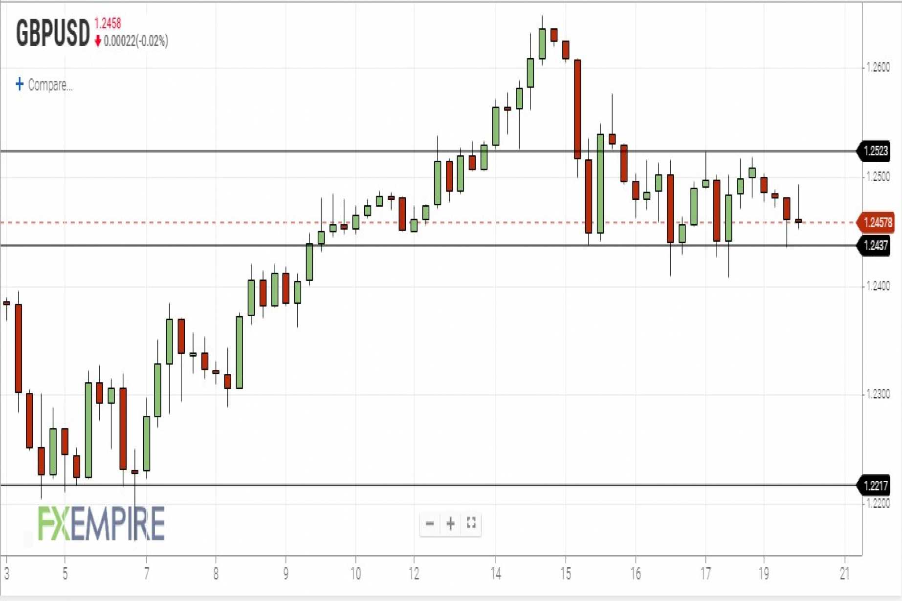 Gbp Usd Holds Within A Range Below Resistance Gbp Usd Holds Within A Range