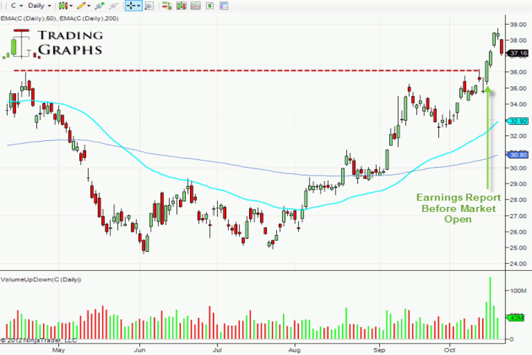 Listen To Earnings Reports Before You Trade Stocks C Cof