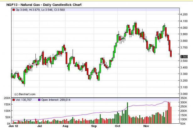 Natural Gas Forecast December 3 2012 Technical Analysis