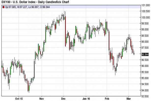 Dollar Index Candlestick Chart