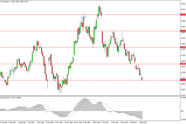 Natural Gas Chart Analysis