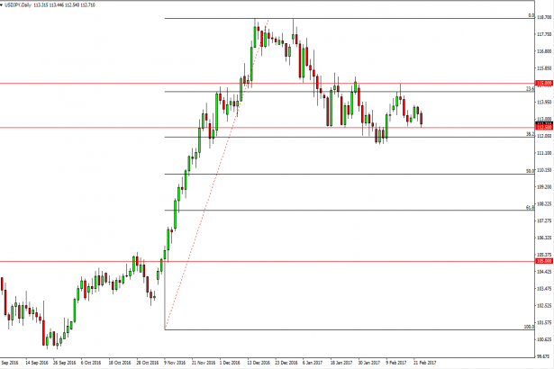 USD/JPY Forecast February 24, 2017, Technical Analysis