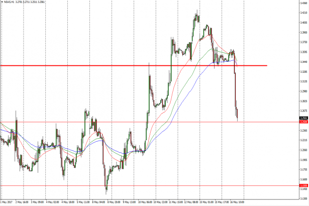 Natural gas forex chart