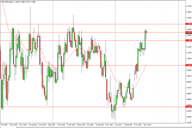 EUR/USD forecast for the week of July 10, 2017, Technical  