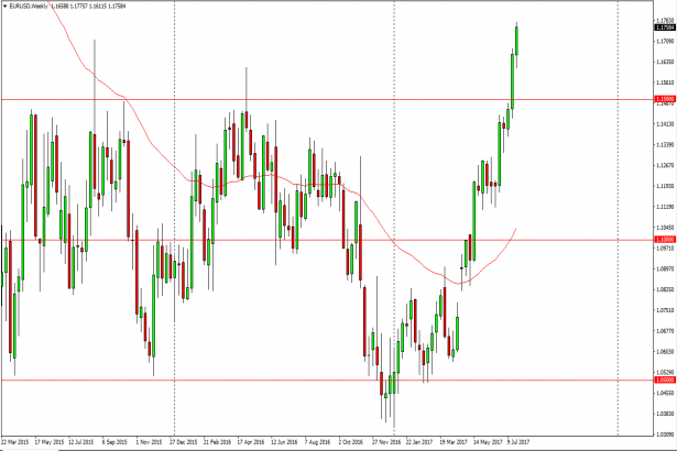 Eur Usd Weekly Chart