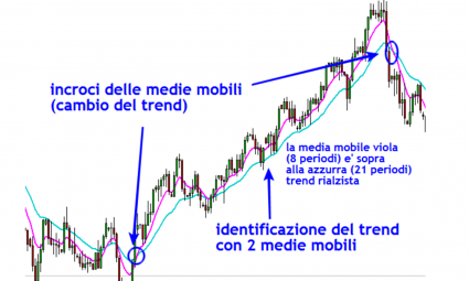 Teoria di Dow: trend, supporti e resistenze