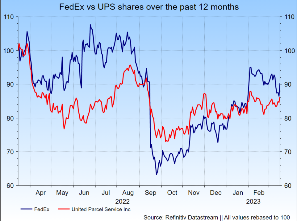 FedEx shares over the past 12 months –