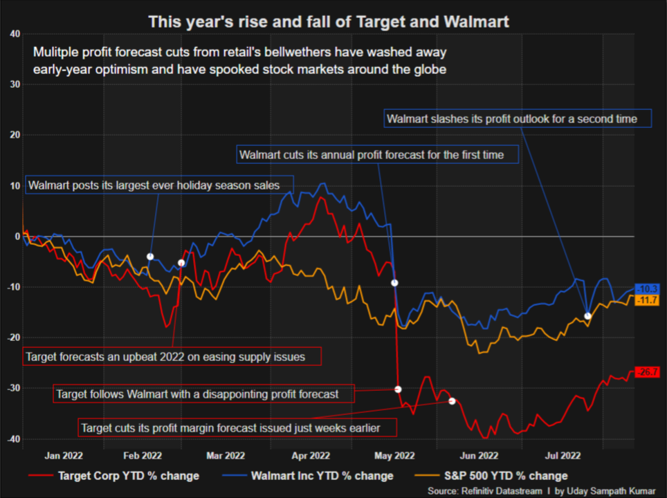 Walmart, Target shares