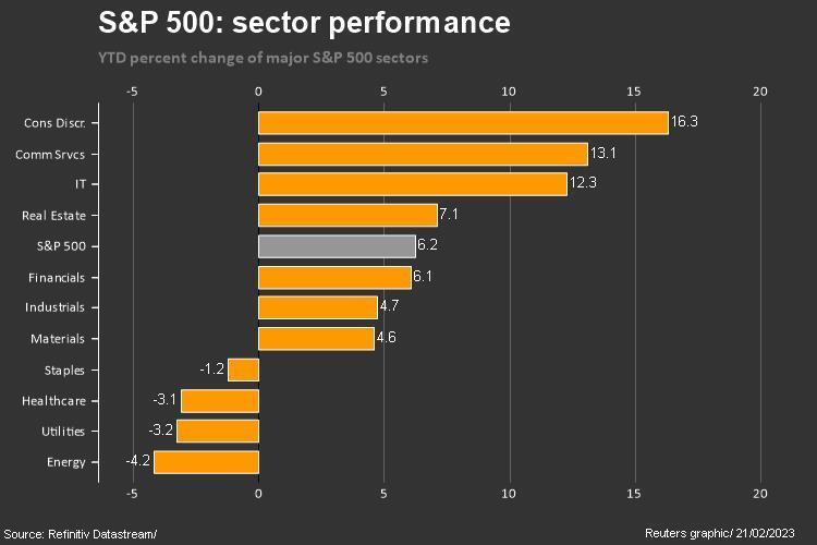 SP 500 2023 YTD through February 17