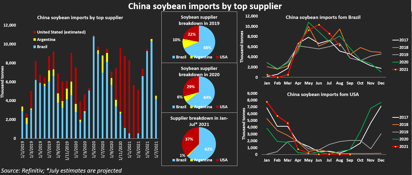 China soybean imports by key suppliers –