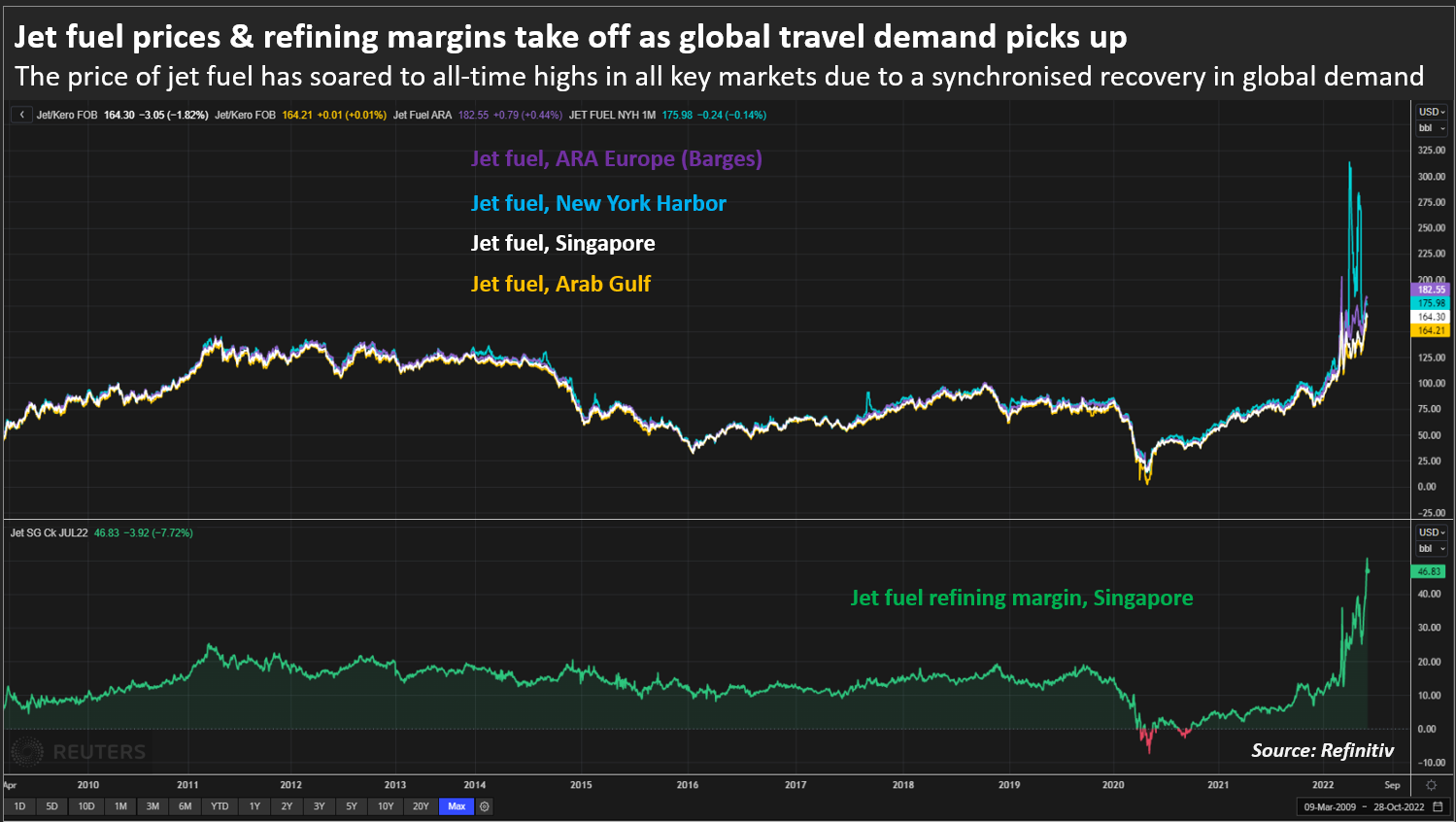 Jet fuel prices & refining margins take off as global travel demand picks up –