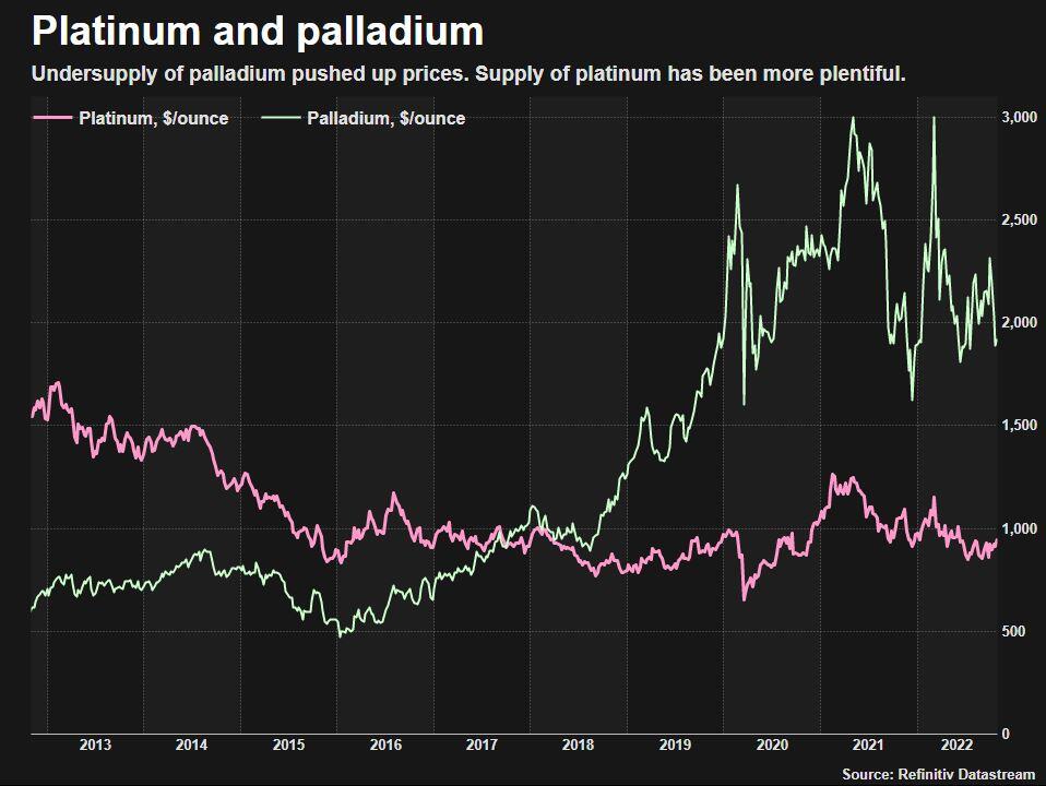 Platinum and palladium –