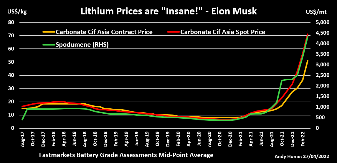 Lithium prices are “insane” –