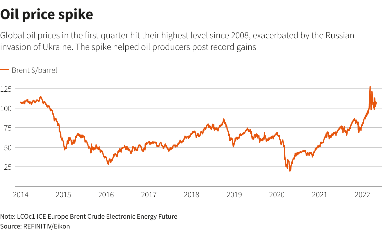 Oil price spike