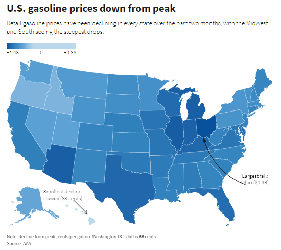 U.S. gasoline prices drop in most states