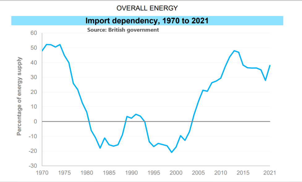 Britain’s dependency on energy imports
