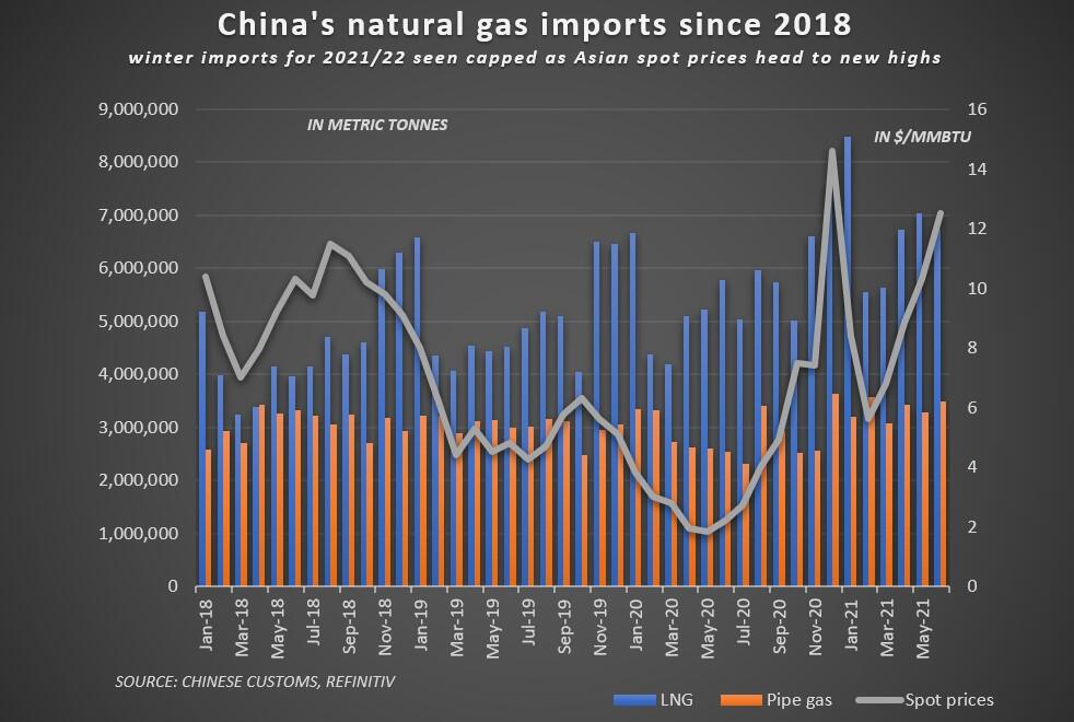 China’s natural gas imports since 2018