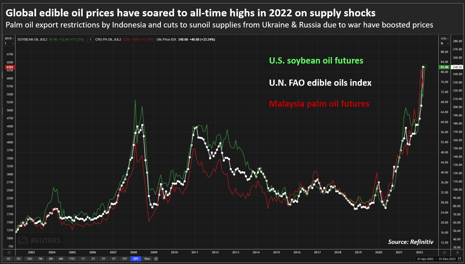 Global edible oil prices