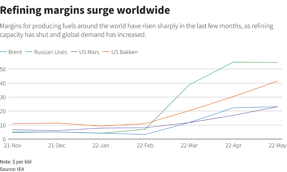 Refining margins surge worldwide