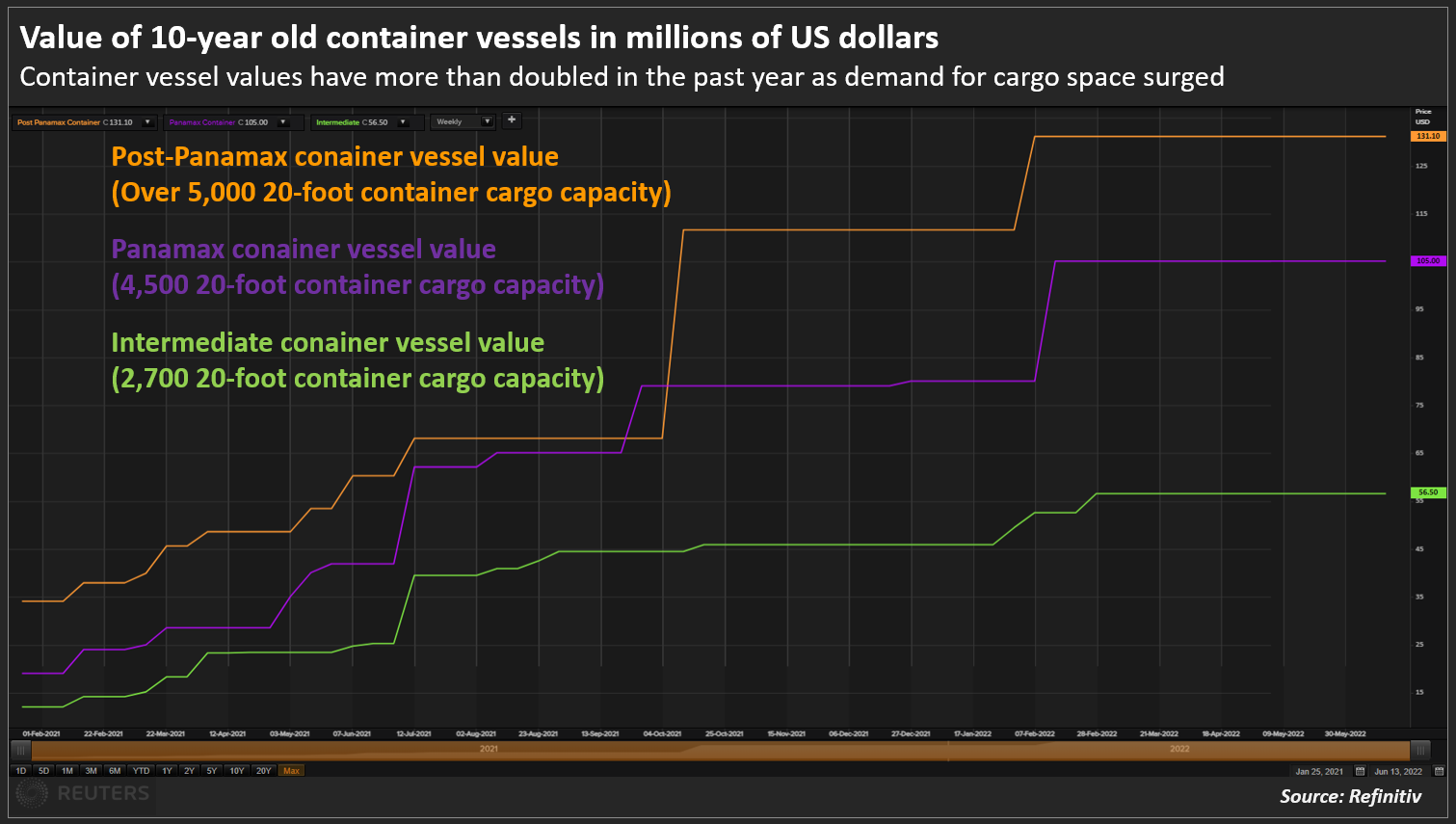 Value of 10-year old container vessels in millions of US dollars