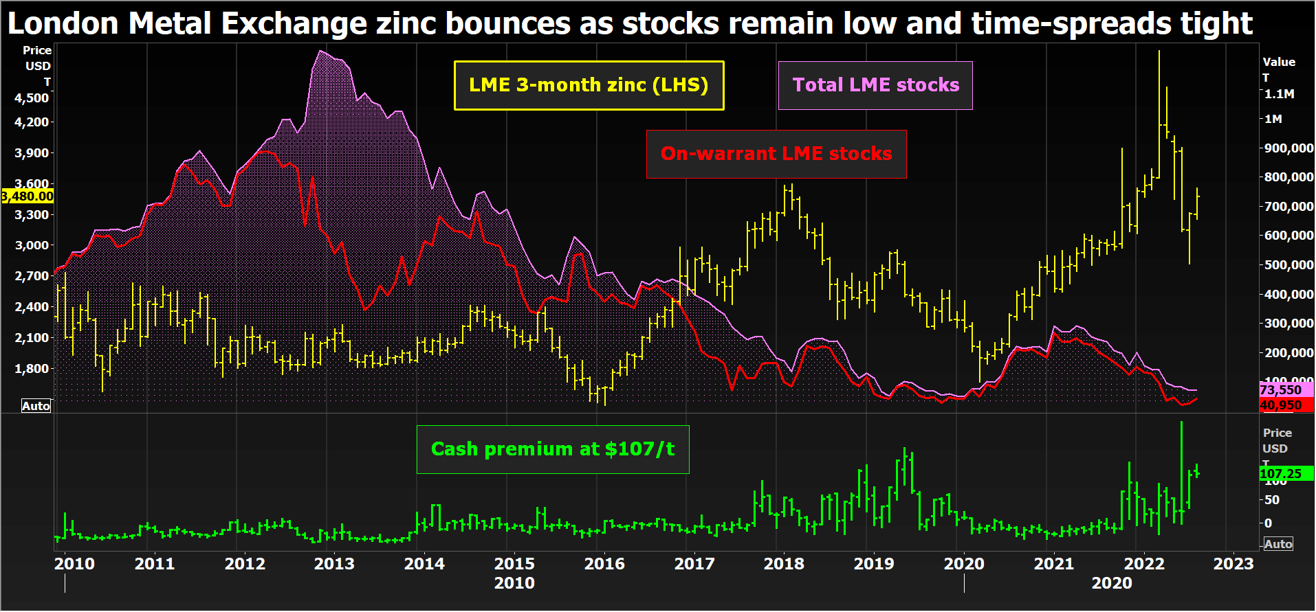 LME zinc price bounced as stocks remain low and time-spreads tight
