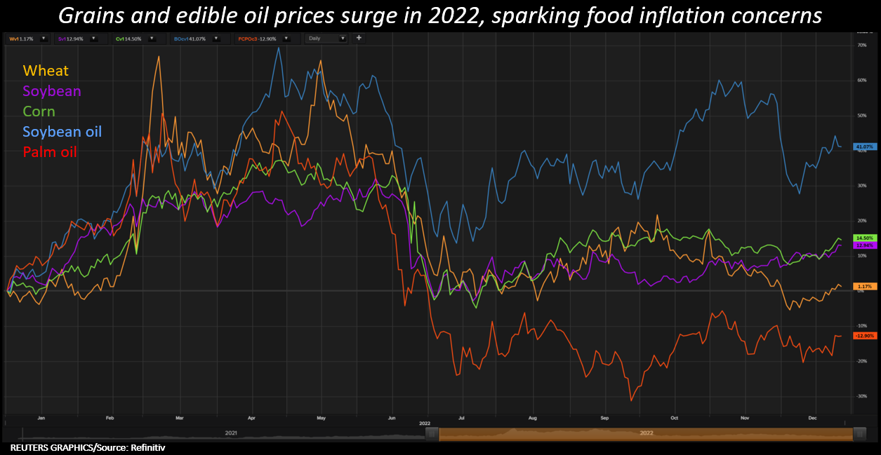 Grains, edible oil prices –