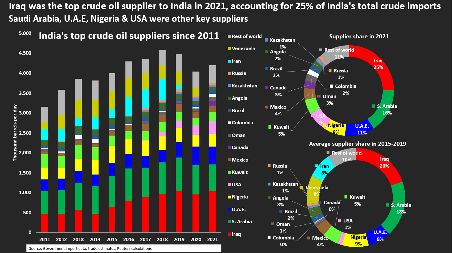 India’s top crude oil suppliers since 2011