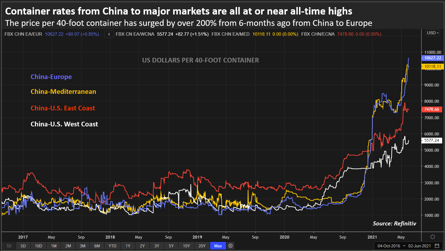 Container rates from China to major markets are all at or new all-time highs