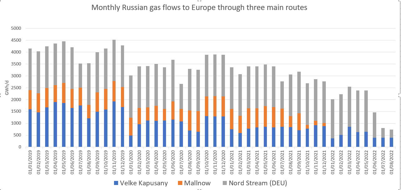 Monthly Russian gas flows to Europe through three main routes