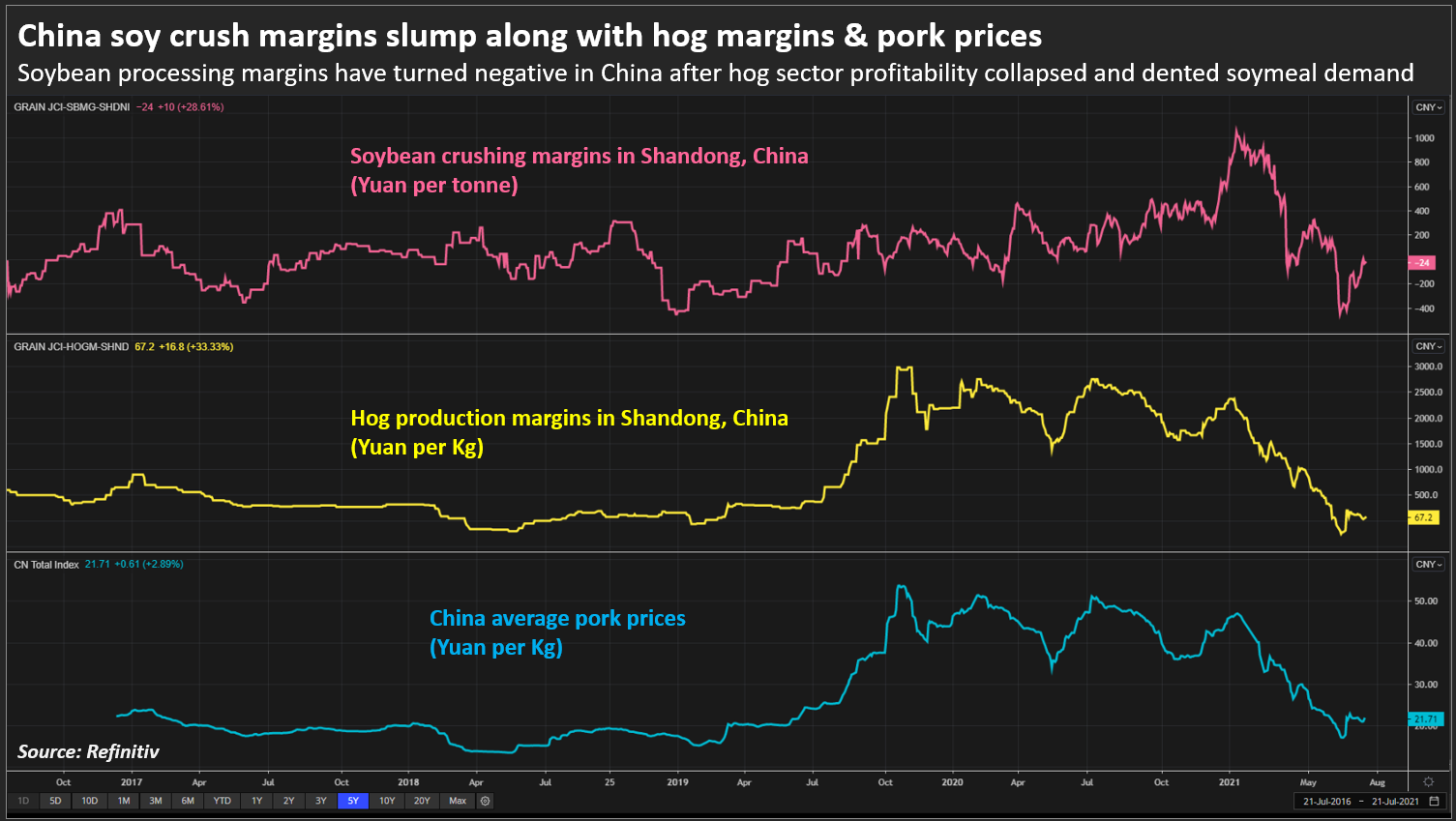 China soy crush margins slump along with hog margins & pork prices –