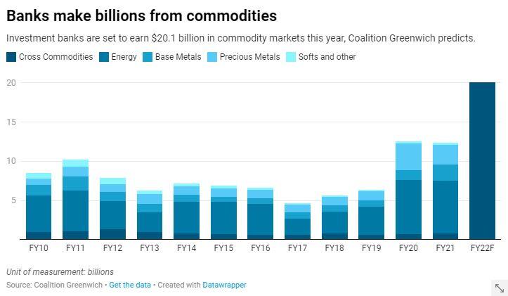 Banks make billions from commodities
