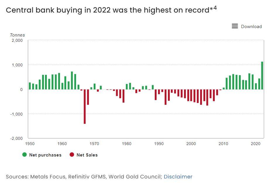 Central bank gold holdings