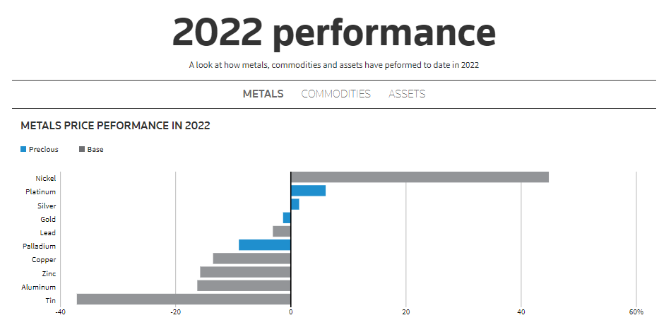 Metals performance 2022 –