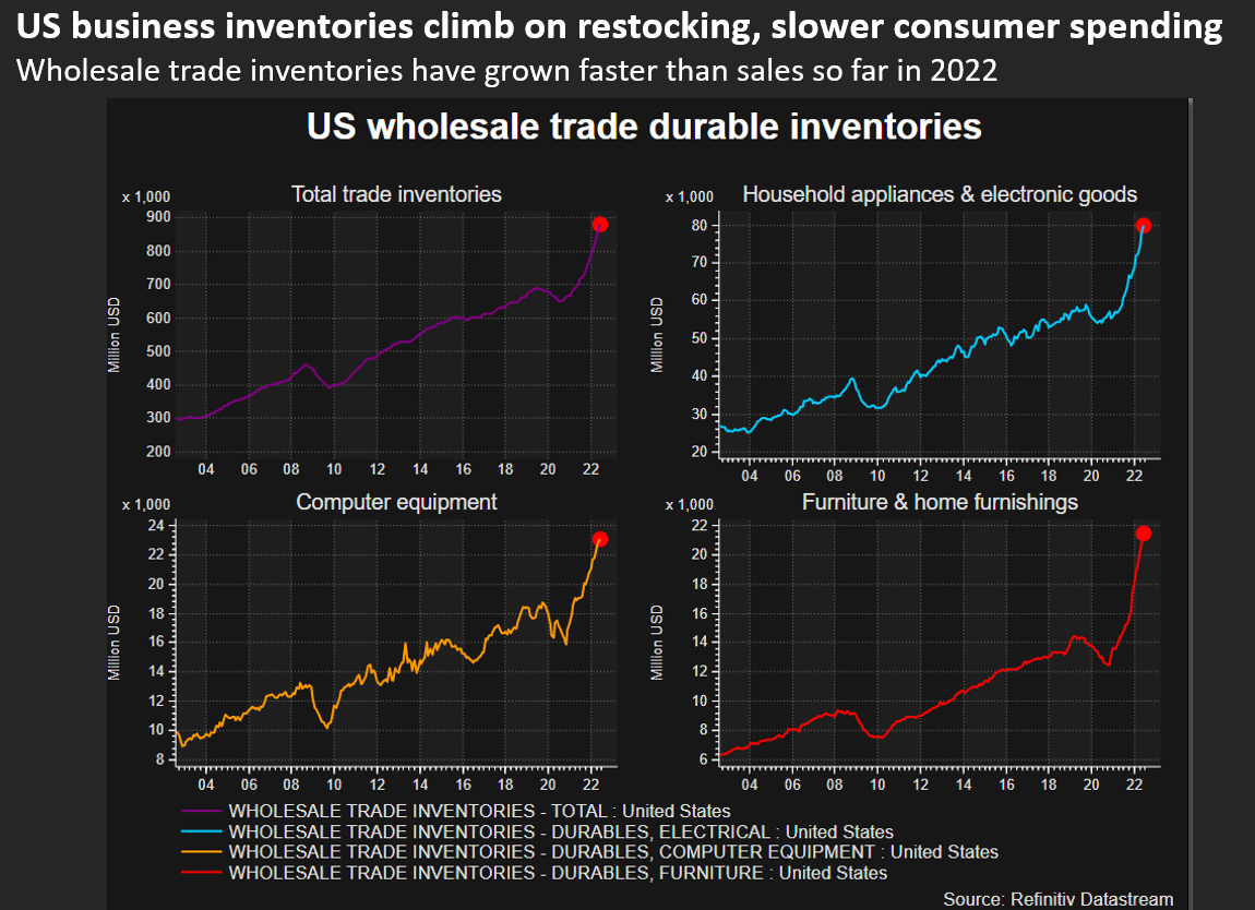 US business inventories climb on restocking, slower consumer spending –