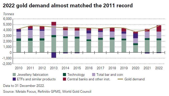 Global gold demand