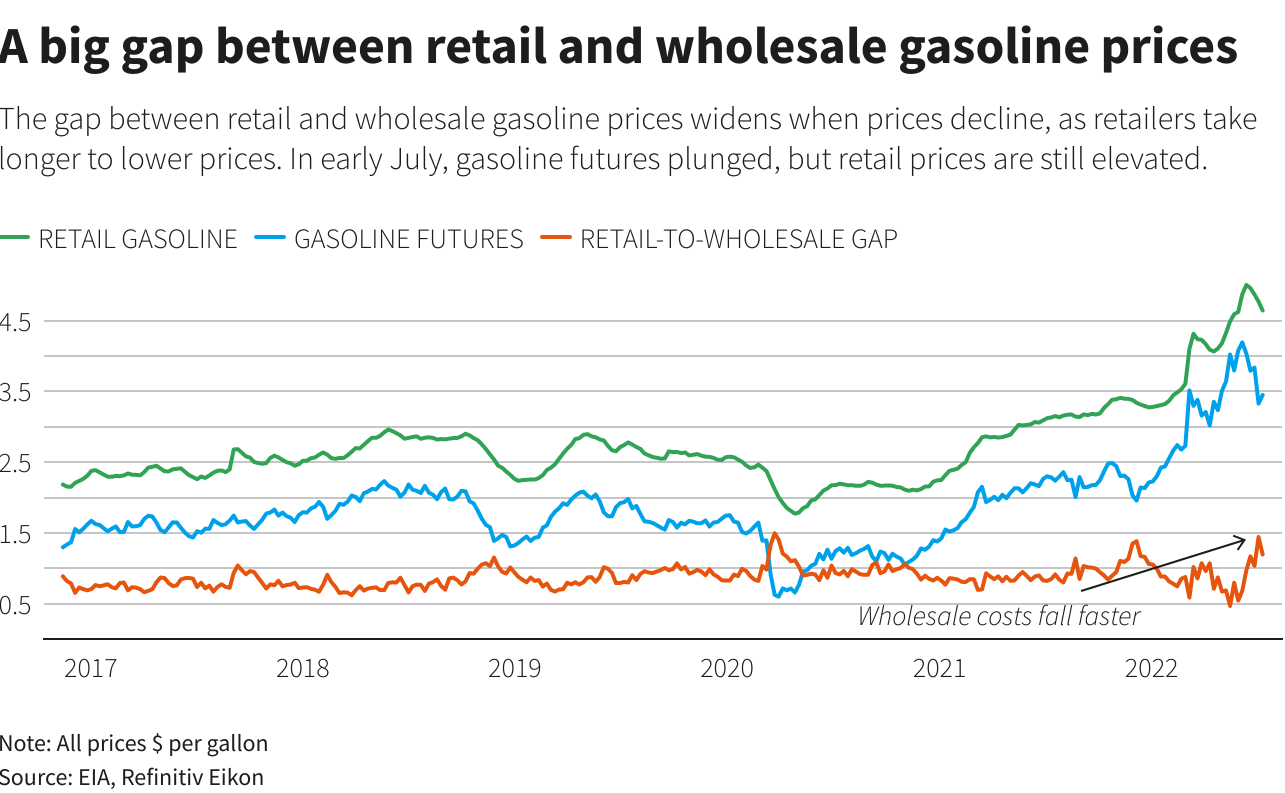 The gap between retail and wholesale gasoline costs