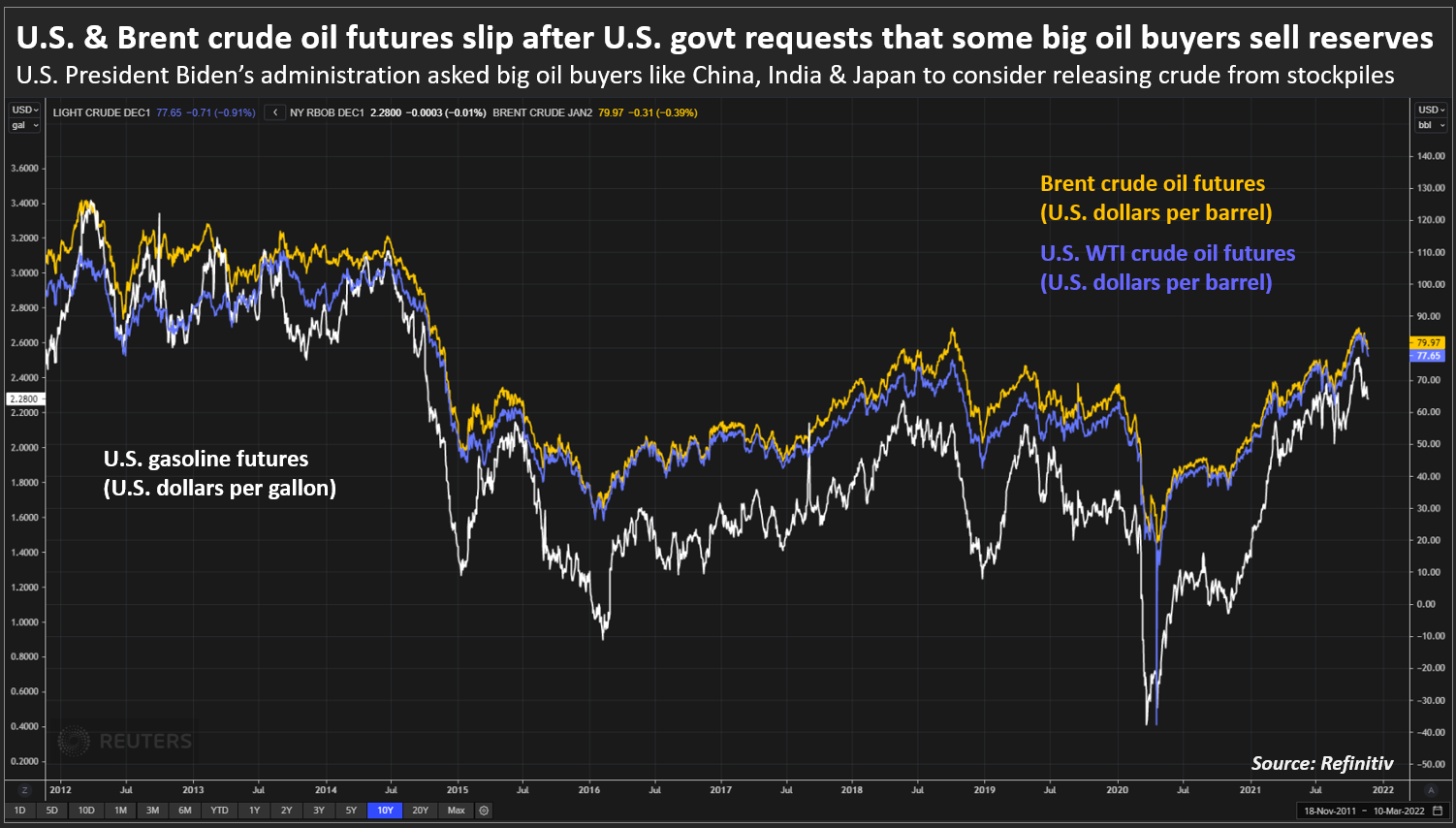 U.S. & Brent crude oil futures slip after U.S. govt requests that some big oil buyers sell reserves –