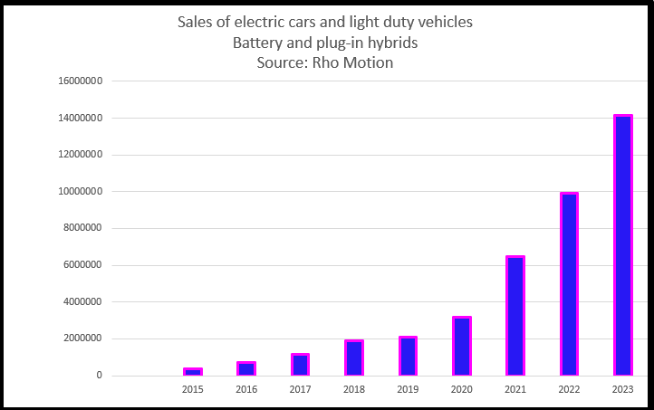 Electric vehicle sales — Rho Motion