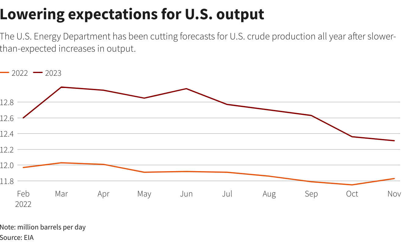 Lowering expectations for U.S. output –