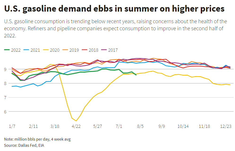 U.S. gasoline demand ebbs in summer on higher prices